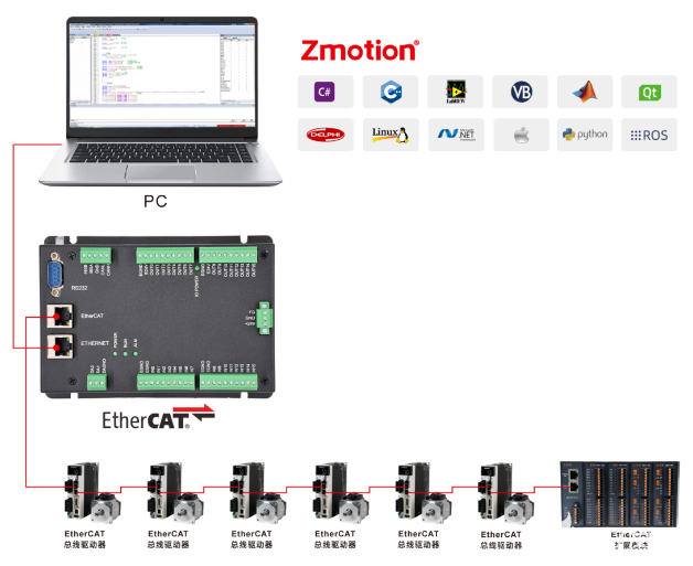 EtherCAT運動控制器(三) 基于PLC實現(xiàn)多軸直線插補的技術(shù)開發(fā)詳解